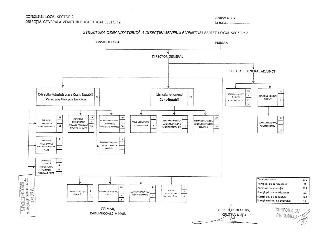 Organigrama D.G.V.B.L. Sector 2